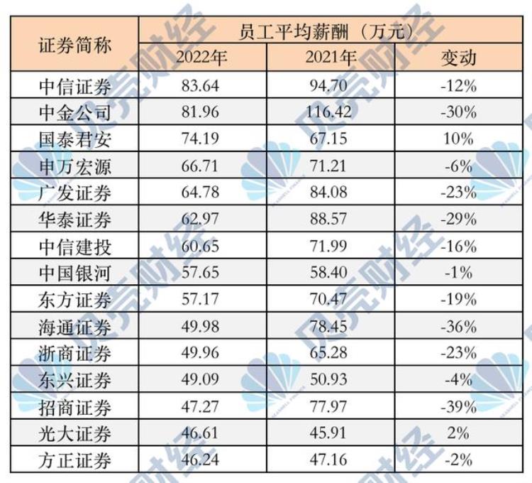 2020年券商年终奖「券商砍年薪年终奖打折高管带头降薪」