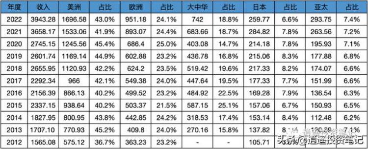 苹果股价推动因素分析近10年财务数据汇总