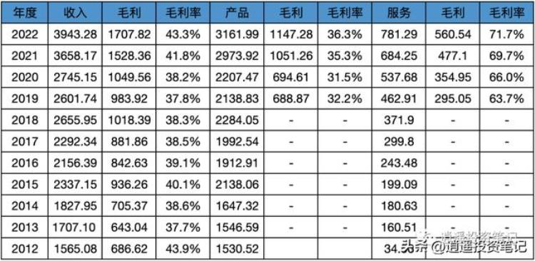 苹果股价推动因素分析近10年财务数据汇总