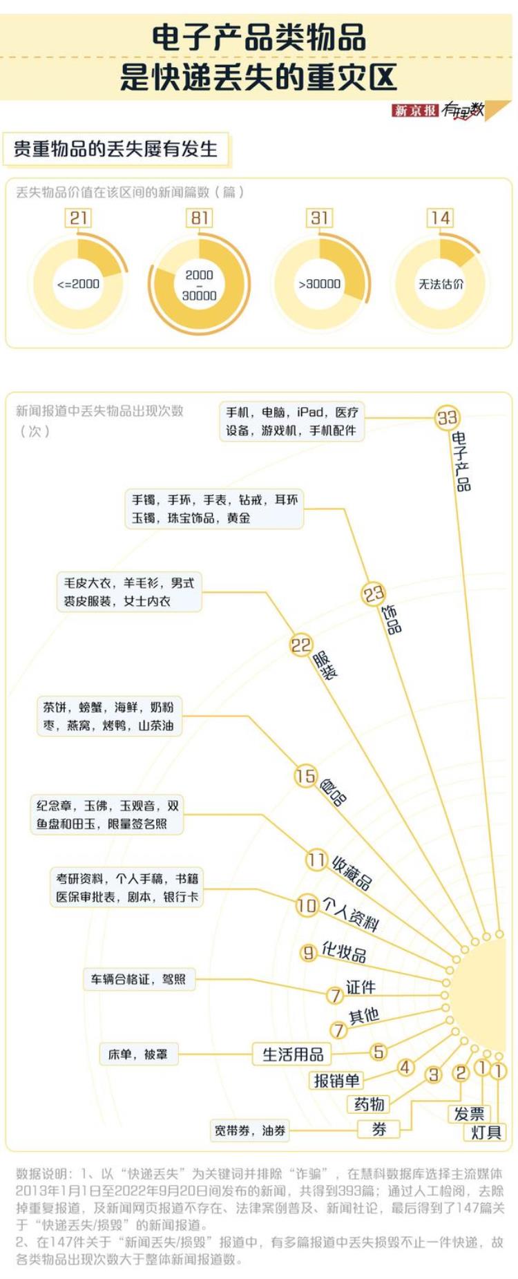 双十一买的快递丢了怎样才能得到全额赔偿,快递丢了怎么办一招教你解决