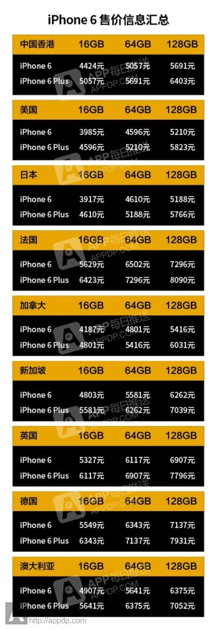 iphone6plus市场价格,iphone6s和6plus参数