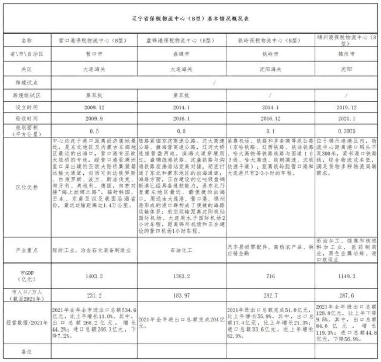 保税物流中心b型分类,河北武安陆港保税物流是国企么