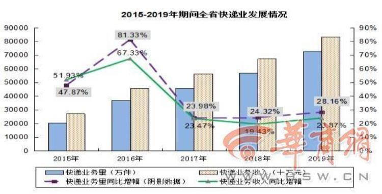 2019年陕西省cpi,全国邮政快递数量排名