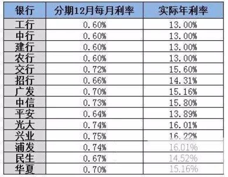 买苹果手机用花呗还是信用卡,苹果11刚出分期免息吗