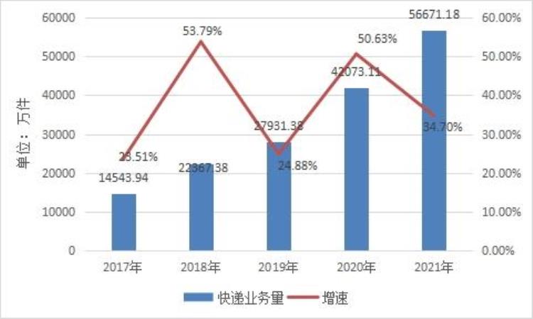 昆明人均快递支出58533元你收发了多少「昆明人均快递支出58533元你收发了多少」