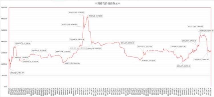 棉花价格20年回顾「二十年棉花价格历史规律总结」