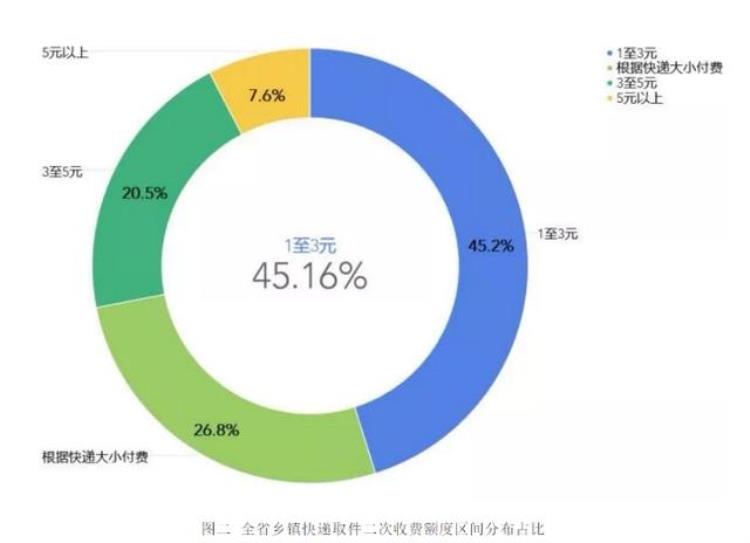 乡镇快递二次收费问题,如何解决乡镇快递二次收费问题