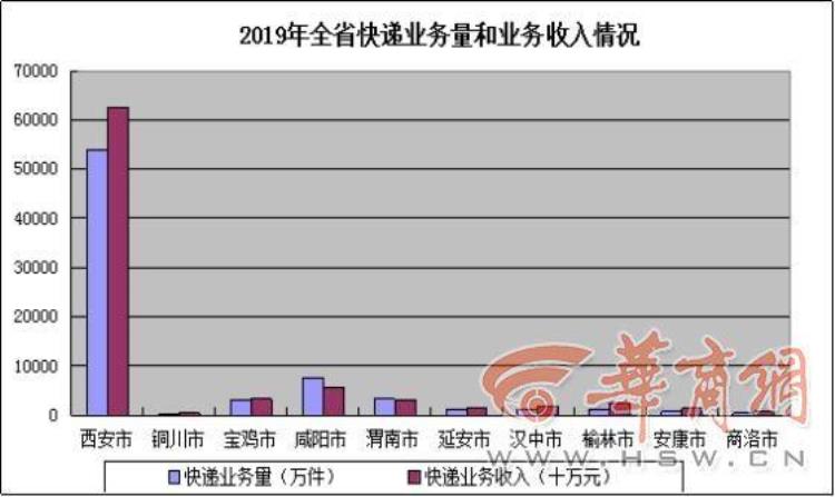 2019年陕西省cpi,全国邮政快递数量排名