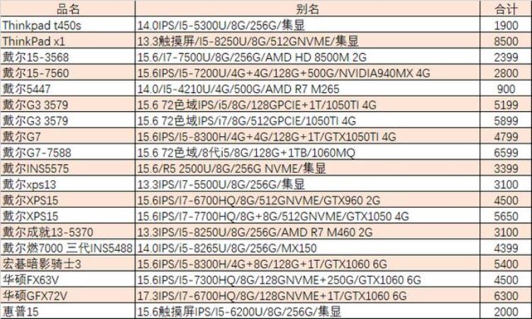 猪王笔记本二手「猪王二手I5/8G/256触摸屏本只要2000元」