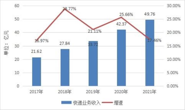 昆明人均快递支出58533元你收发了多少「昆明人均快递支出58533元你收发了多少」