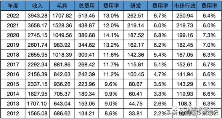 苹果股价推动因素分析近10年财务数据汇总