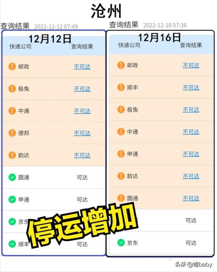 今日快递停运情况与前几日的查询结果对比分析,韵达最新快递停运消息