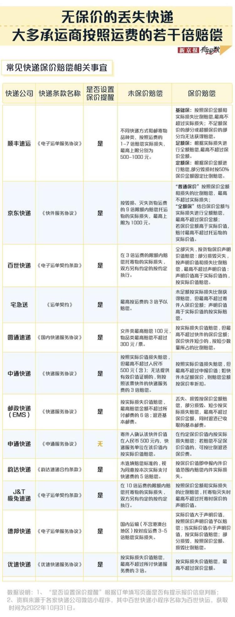 双十一买的快递丢了怎样才能得到全额赔偿,快递丢了怎么办一招教你解决