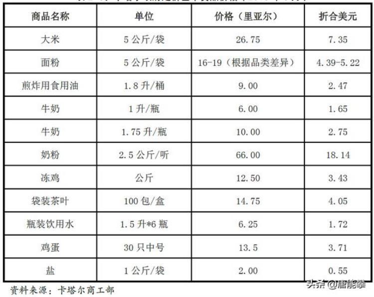 卡塔尔阿联酋哪个有钱「阿联酋卡塔尔巴林物价与我国相近工资呢国别系列5557」