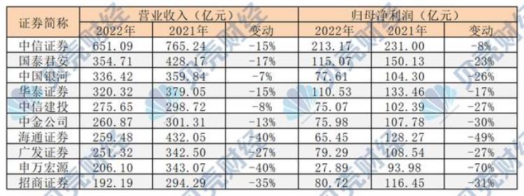 2020年券商年终奖「券商砍年薪年终奖打折高管带头降薪」