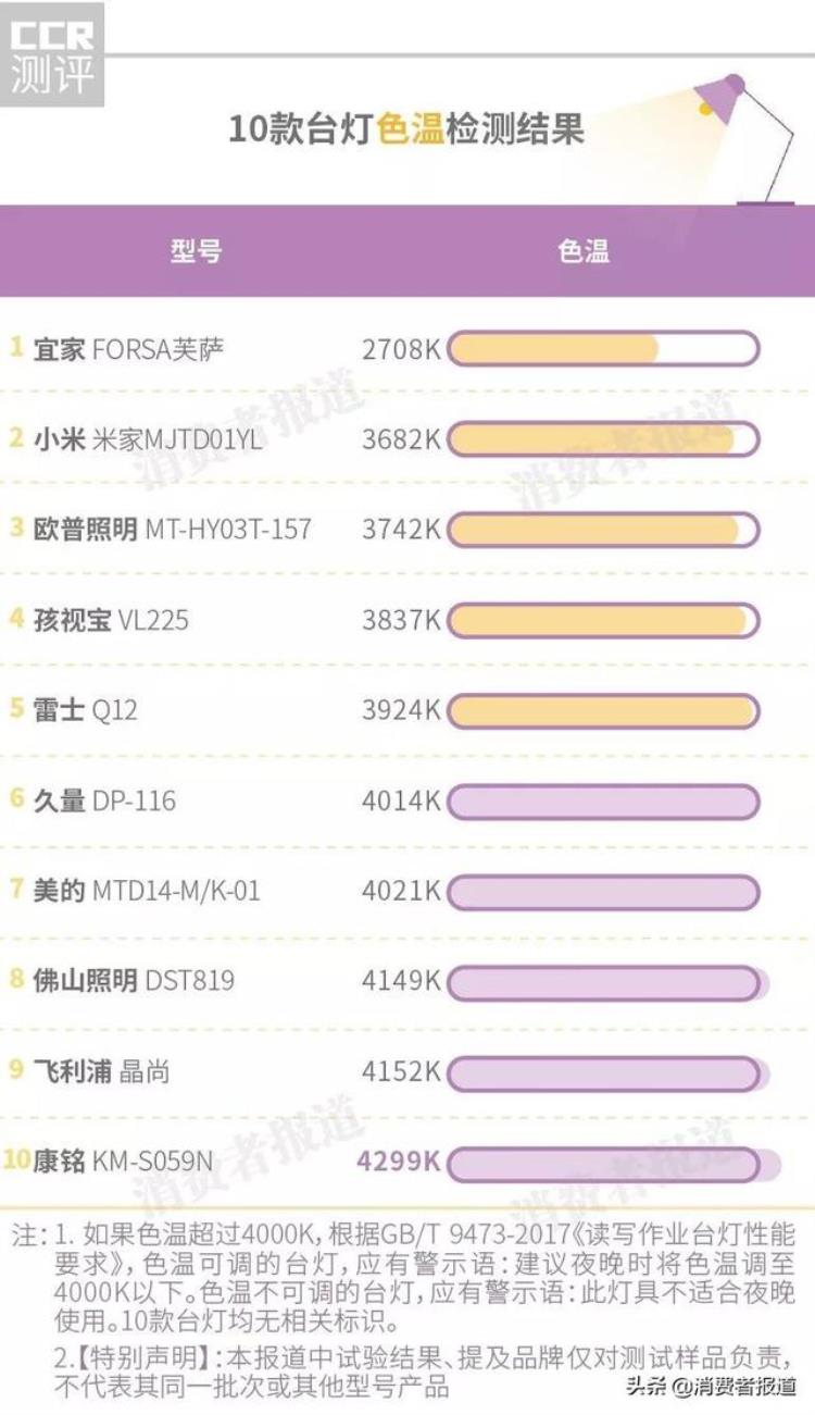 飞利浦 欧普等七大品牌led灯对比评测,飞利浦台灯对比欧普台灯