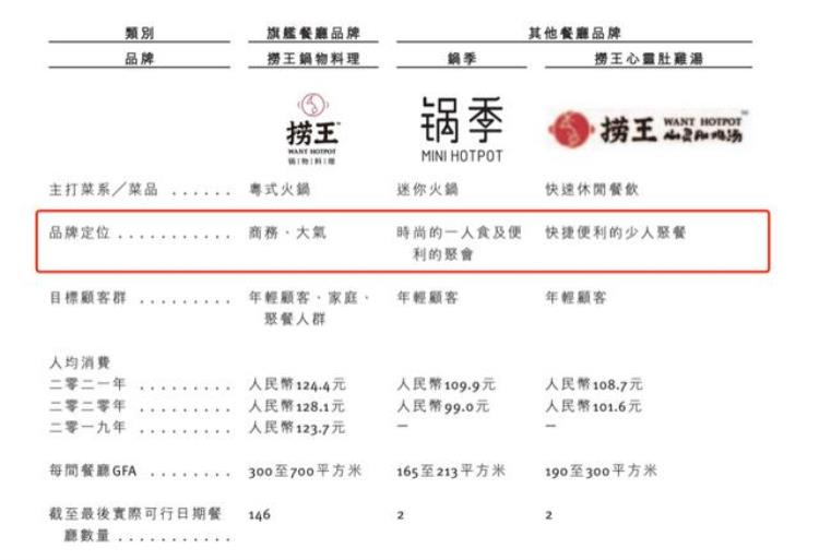 中金投300万美金丹麦猪肚配澳洲牛肉捞王30亿估值冲击胡椒猪肚鸡第一股IPO观察