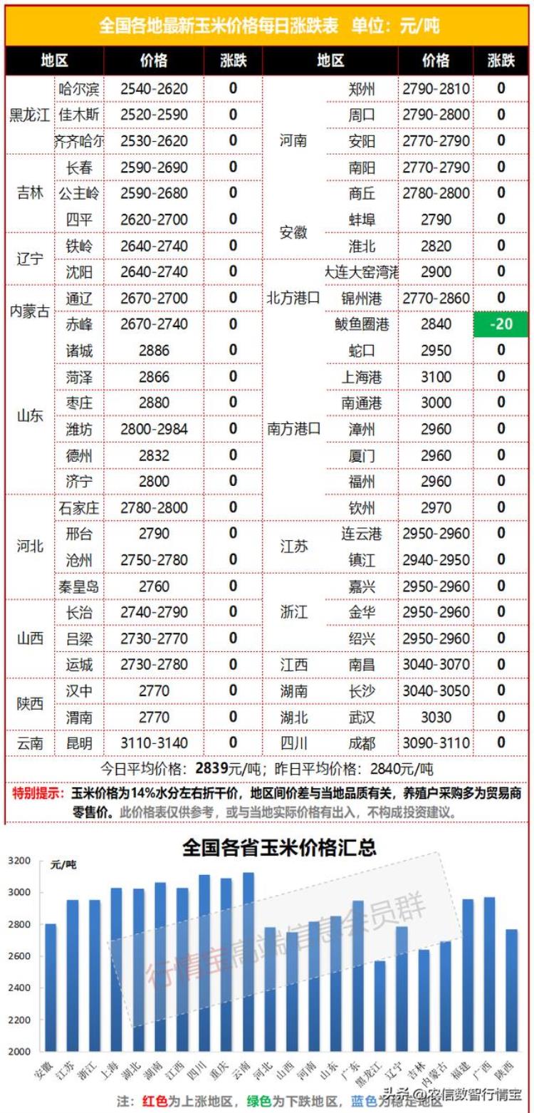 玉米跌价还是否有涨价趋势,今年玉米的行情还能涨吗