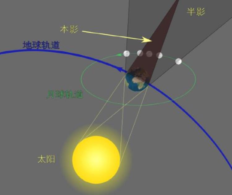 月全食是怎样形成的?,日全食的形成原理图示