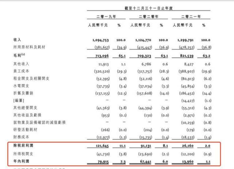 中金投300万美金丹麦猪肚配澳洲牛肉捞王30亿估值冲击胡椒猪肚鸡第一股IPO观察