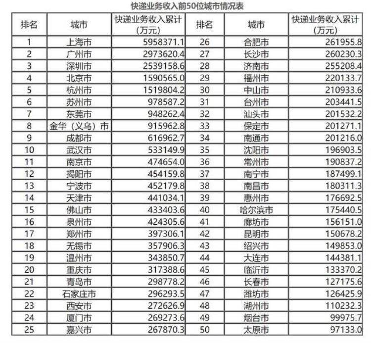 全国快递量50强城市排名出炉,快递业城市全国排名