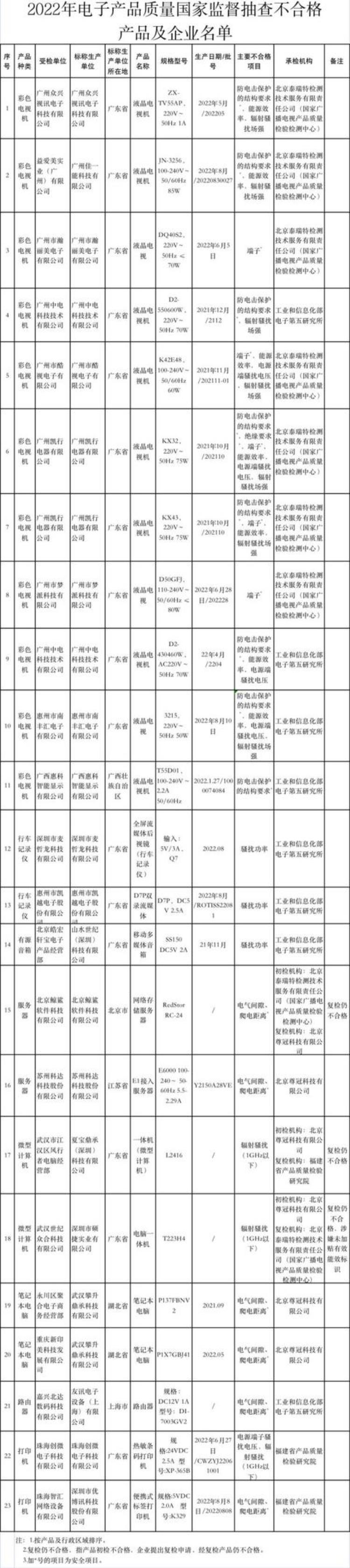 这些电子产品不合格看看有没有你家在用的,怎么查电子产品合格不合格