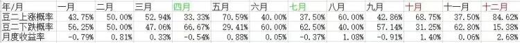 大豆每年什么时候价格上涨,大豆一般几月份价格高