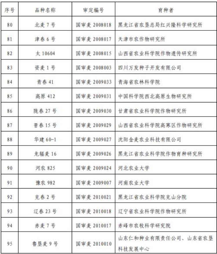 176个小麦品种通过国审95个小麦品种撤销审定了吗,被撤销国审的小麦品种