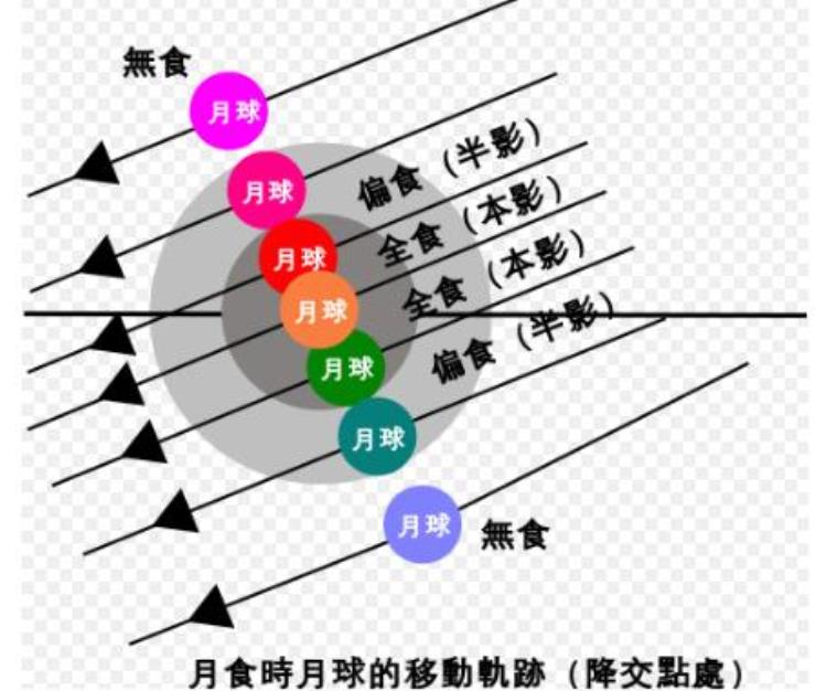 月全食是怎样形成的?,日全食的形成原理图示