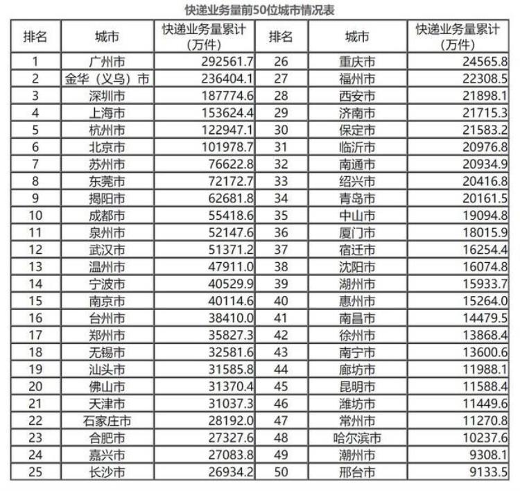 全国快递量50强城市排名出炉,快递业城市全国排名