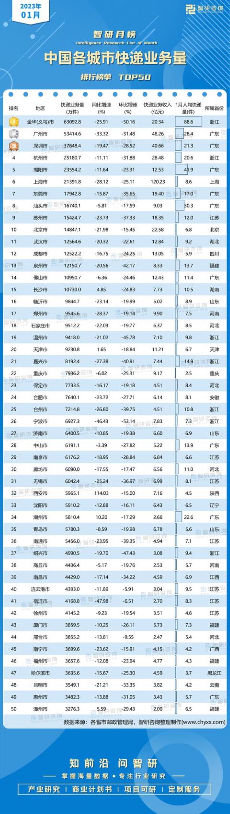 2023年1月中国各城市快递业务量排行榜附月榜TOP50详单