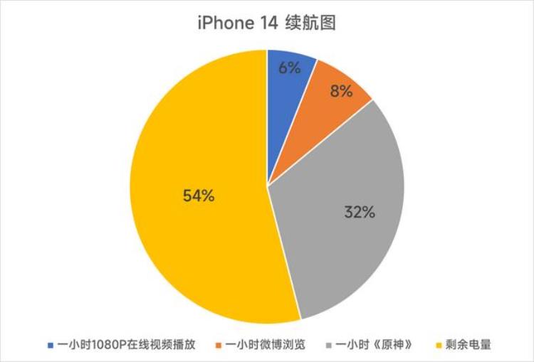 ios14评测,iphone 14的使用感受