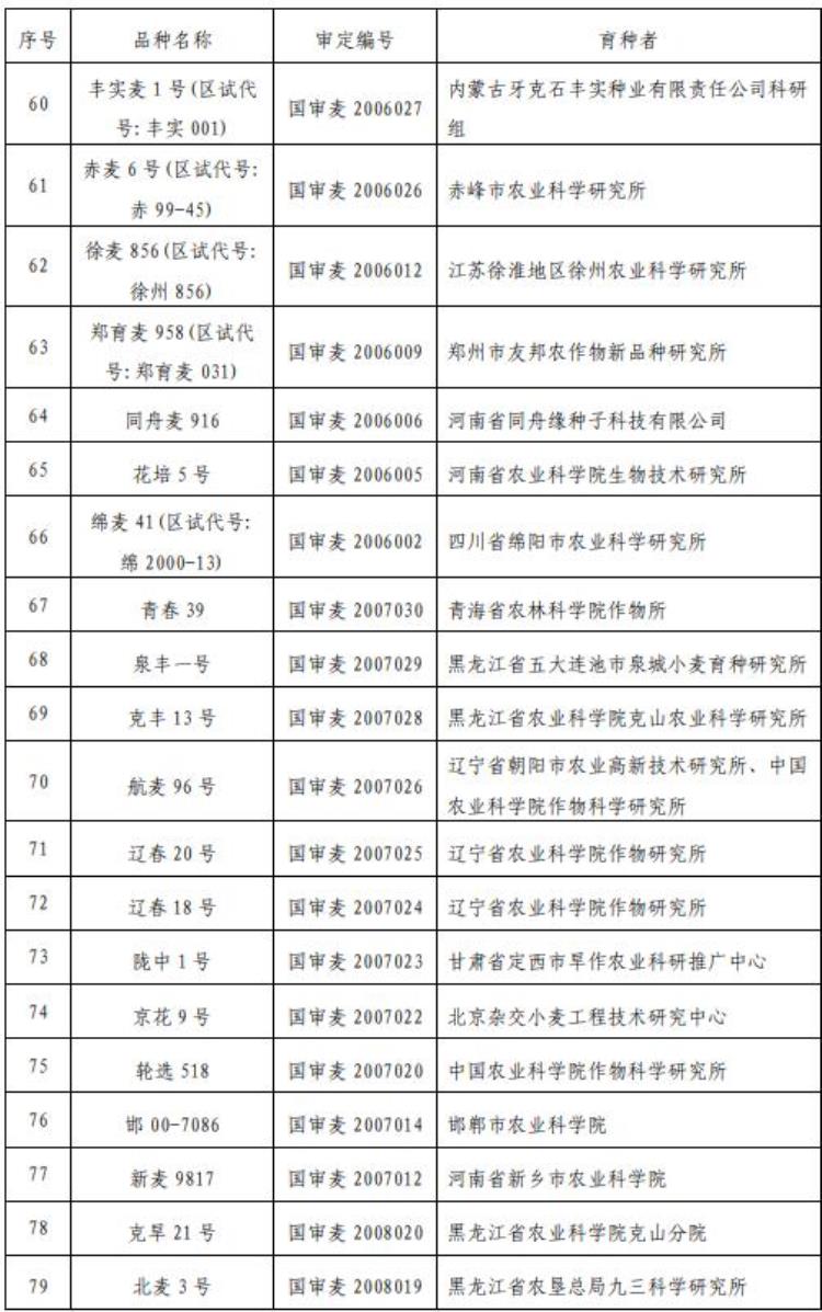 176个小麦品种通过国审95个小麦品种撤销审定了吗,被撤销国审的小麦品种