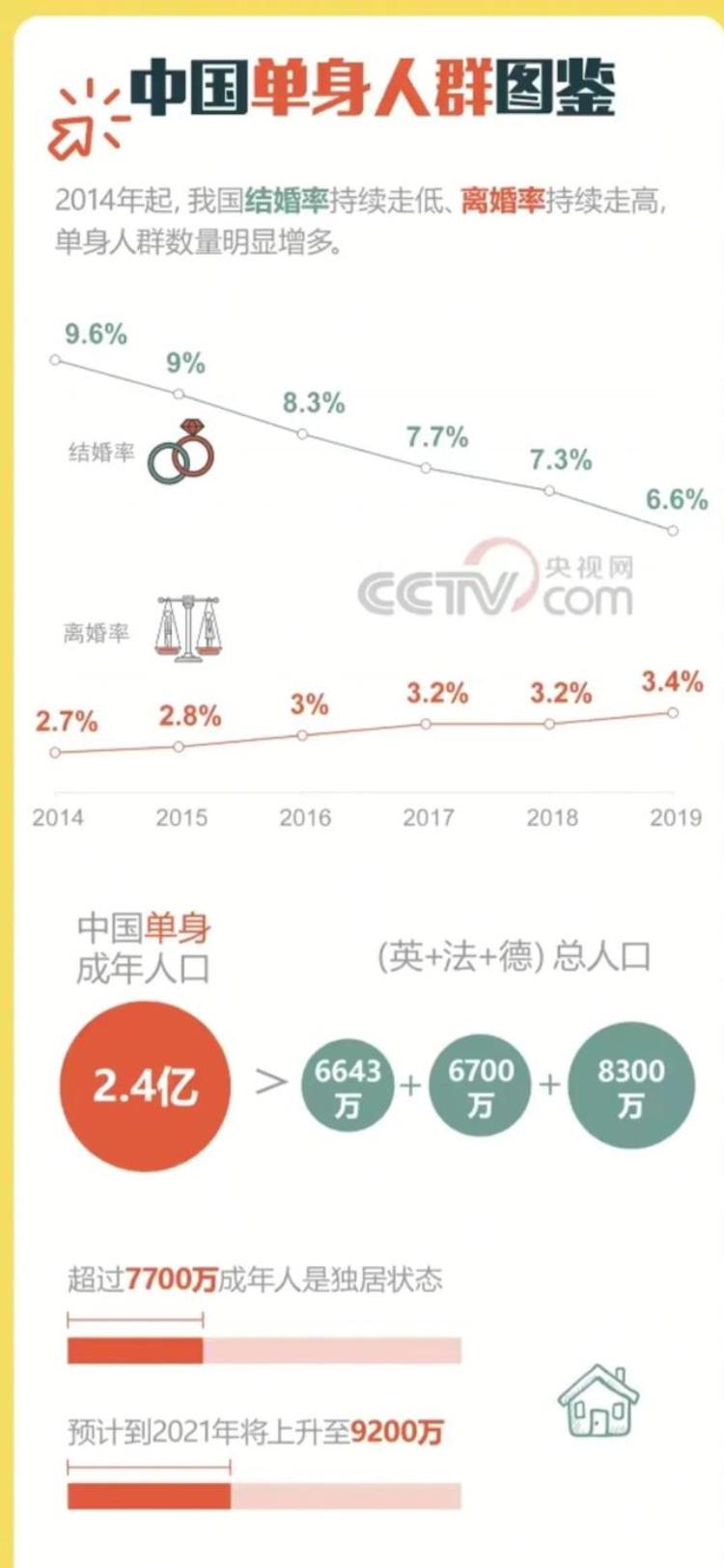 为何结婚率下降「24亿单身人口为何结婚越来越难结婚究竟降低了谁的生活质量」