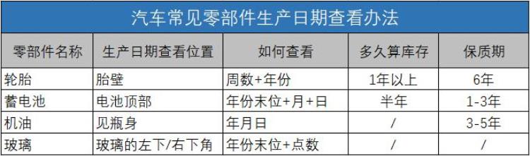 怎么看汽车配件生产日期,车怎么看各个零件的生产日期