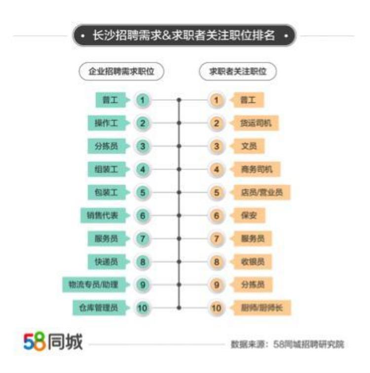 长沙找工作月薪一般多少,长沙职业工资排名