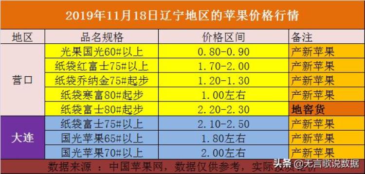 2019年11月18日辽宁部分地区的苹果价格行情「2019年11月18日辽宁部分地区的苹果价格行情」