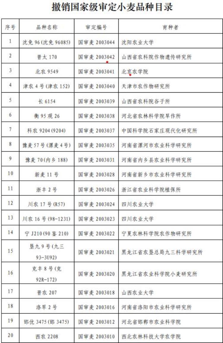 176个小麦品种通过国审95个小麦品种撤销审定了吗,被撤销国审的小麦品种