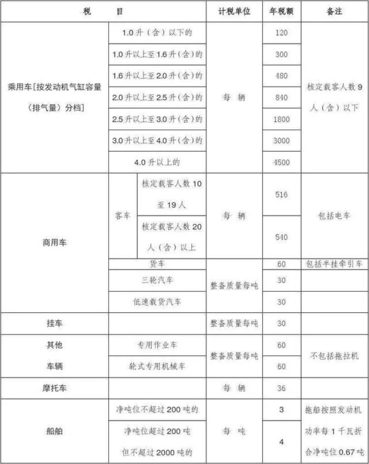 保险续保车船税,2.0t车船使用税一年多少钱