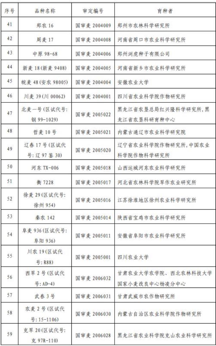 176个小麦品种通过国审95个小麦品种撤销审定了吗,被撤销国审的小麦品种