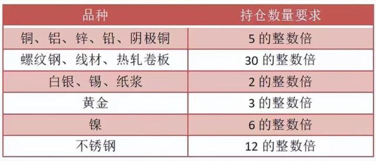 期货在交割月和非交割月持仓限额,期货进入交割月的政策