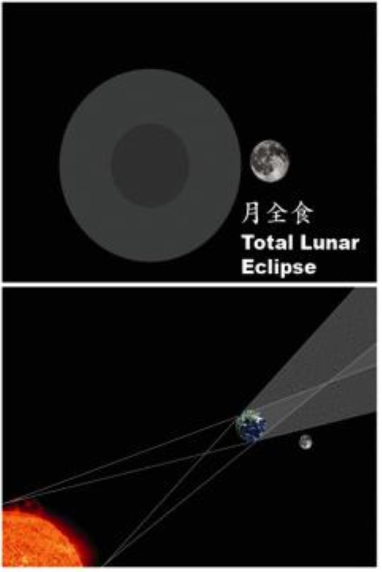 月全食是怎样形成的?,日全食的形成原理图示