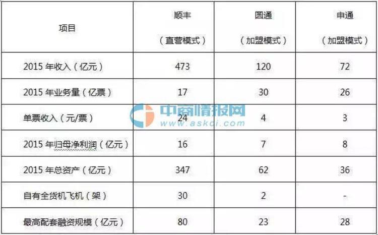 顺丰圆通申通三大快递公司对比分析