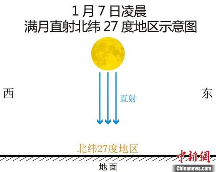 头顶月亮什么生肖,全国各地出现的天象