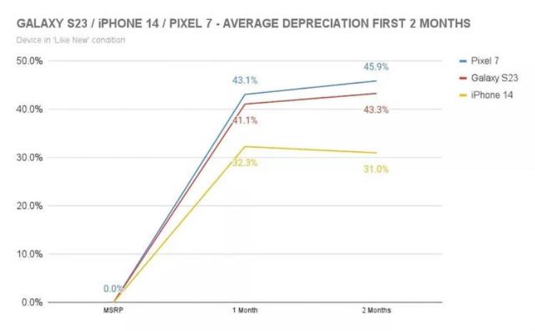 调查发现iphone仍然比其它手机更加保值,苹果手机三年保值情况