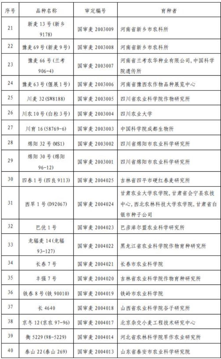 176个小麦品种通过国审95个小麦品种撤销审定了吗,被撤销国审的小麦品种