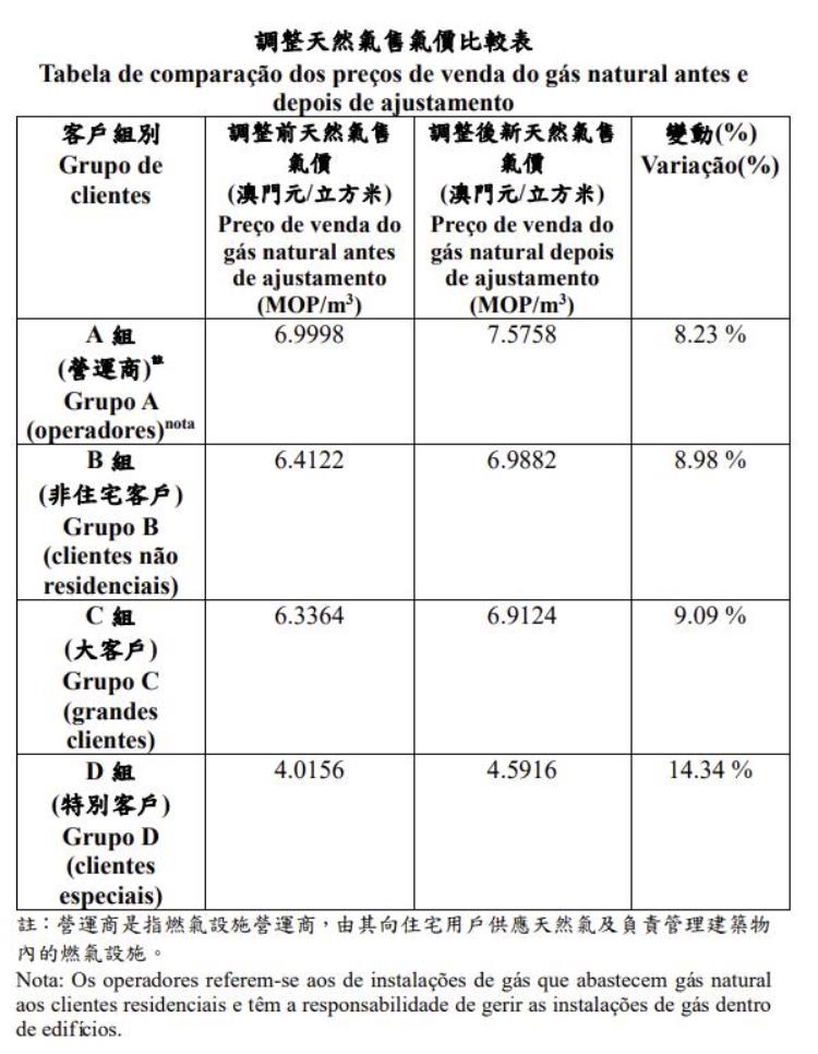 澳门天然气价格,澳门燃气价格