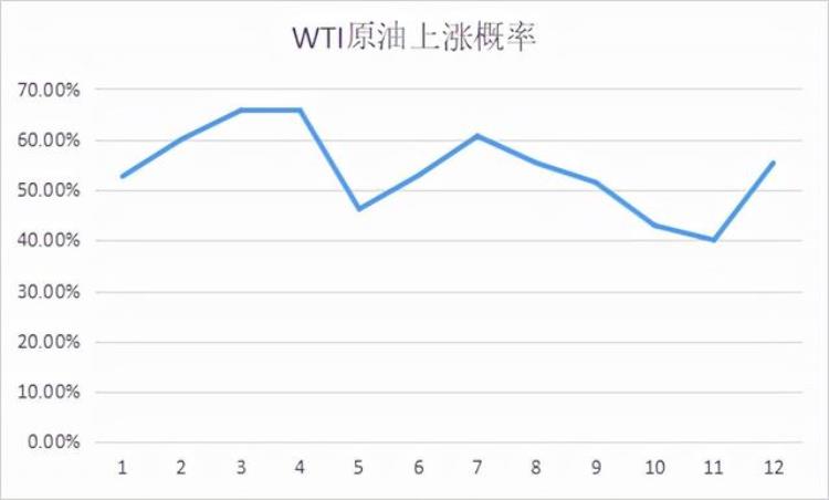 原油一年中哪个月最容易涨价呢,原油价格最低是哪一年