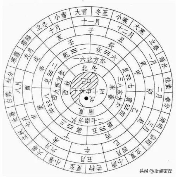 揭秘阴阳历法和二十四节气的由来简介,二十四节气排列顺序及由来