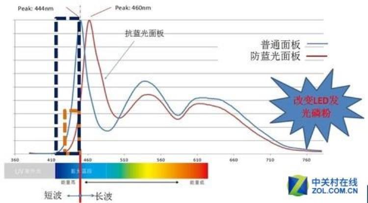 显示屏伤眼睛主要有哪些光,显示器伽马值高伤眼